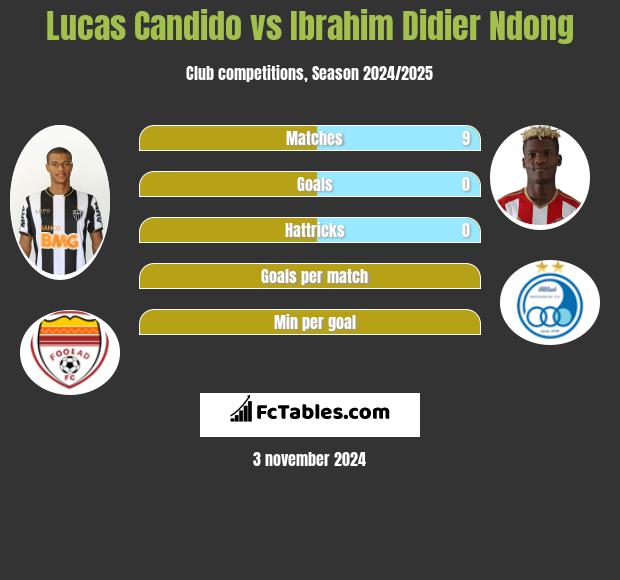 Lucas Candido vs Ibrahim Didier Ndong h2h player stats