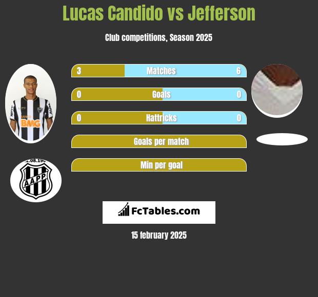 Lucas Candido vs Jefferson h2h player stats