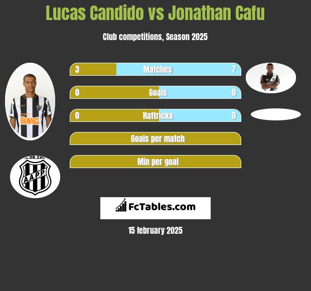 Lucas Candido vs Jonathan Cafu h2h player stats