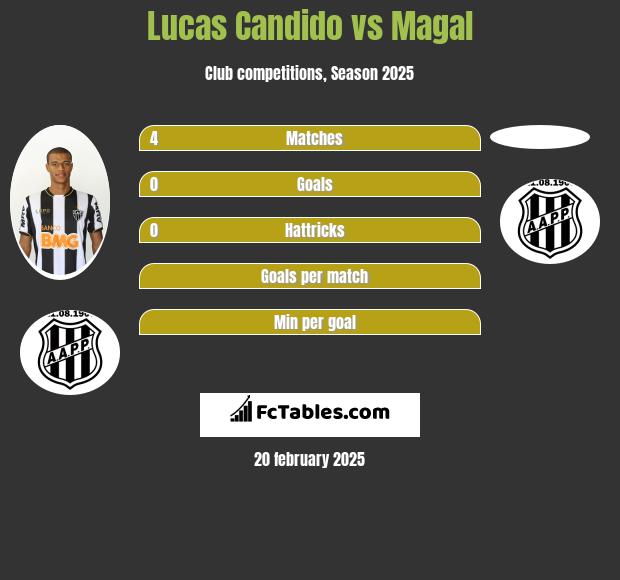 Lucas Candido vs Magal h2h player stats