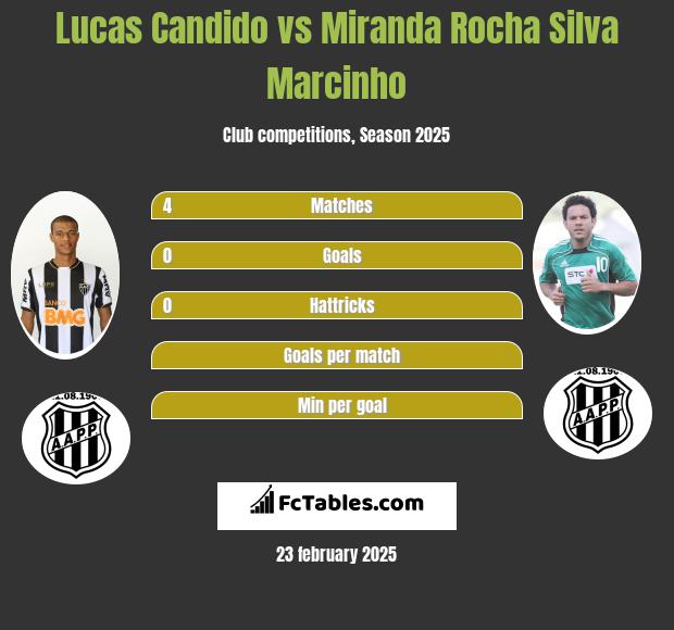 Lucas Candido vs Miranda Rocha Silva Marcinho h2h player stats