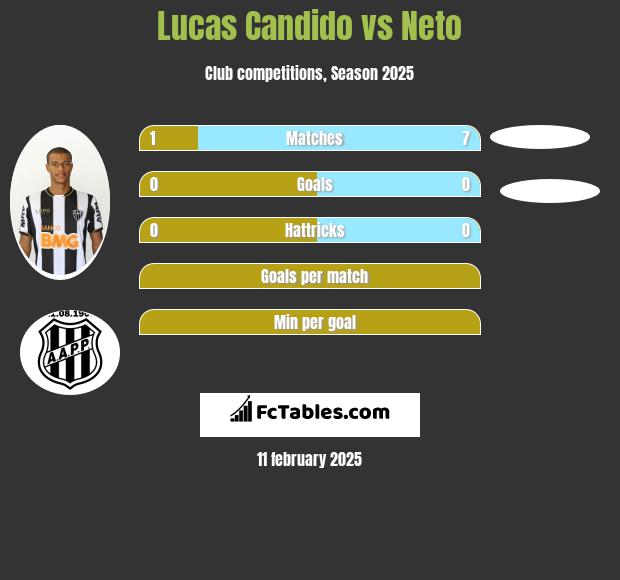 Lucas Candido vs Neto h2h player stats