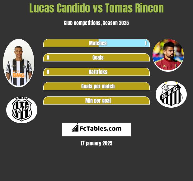 Lucas Candido vs Tomas Rincon h2h player stats