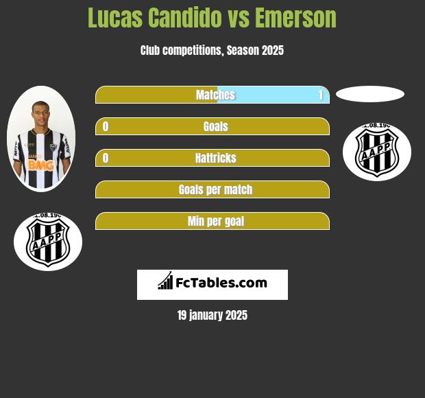 Lucas Candido vs Emerson h2h player stats