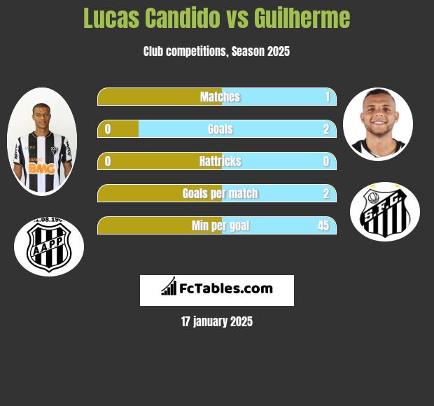 Lucas Candido vs Guilherme h2h player stats