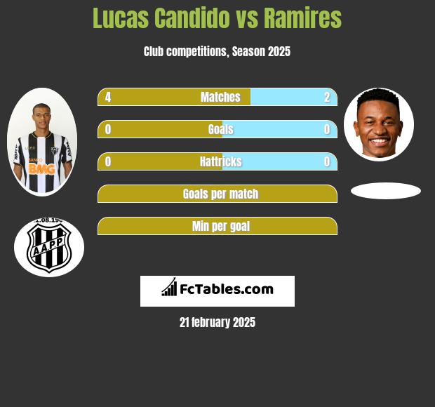 Lucas Candido vs Ramires h2h player stats