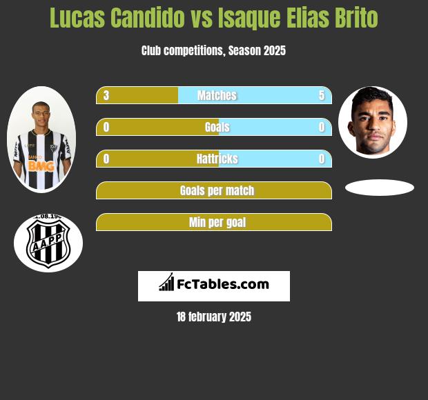 Lucas Candido vs Isaque Elias Brito h2h player stats