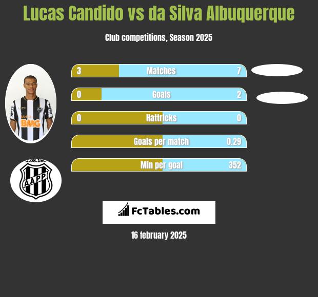 Lucas Candido vs da Silva Albuquerque h2h player stats