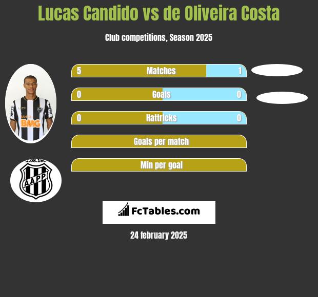 Lucas Candido vs de Oliveira Costa h2h player stats