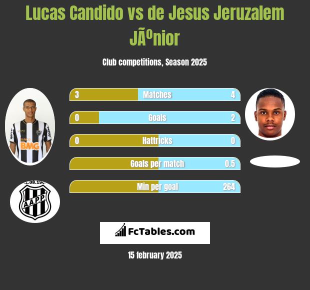 Lucas Candido vs de Jesus Jeruzalem JÃºnior h2h player stats