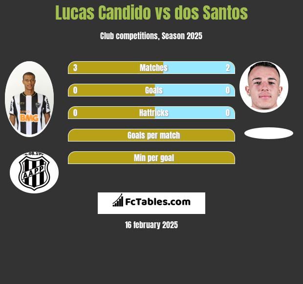 Lucas Candido vs dos Santos h2h player stats