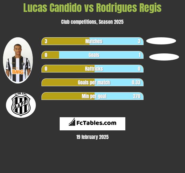 Lucas Candido vs Rodrigues Regis h2h player stats