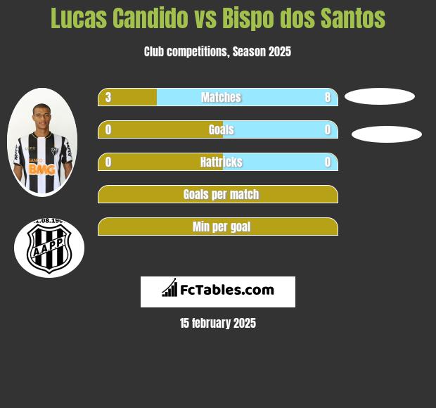 Lucas Candido vs Bispo dos Santos h2h player stats