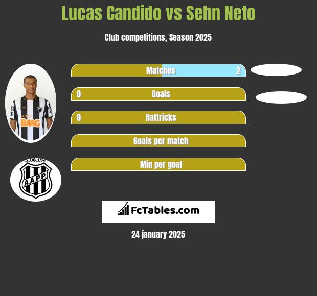 Lucas Candido vs Sehn Neto h2h player stats