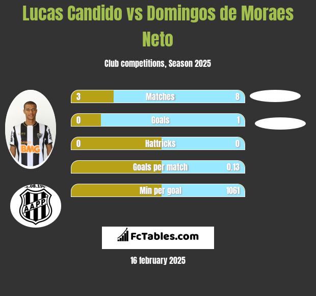 Lucas Candido vs Domingos de Moraes Neto h2h player stats