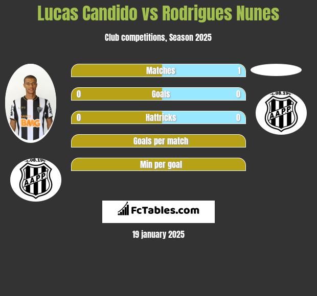 Lucas Candido vs Rodrigues Nunes h2h player stats