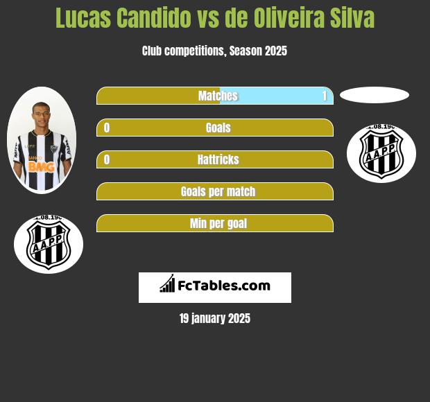 Lucas Candido vs de Oliveira Silva h2h player stats