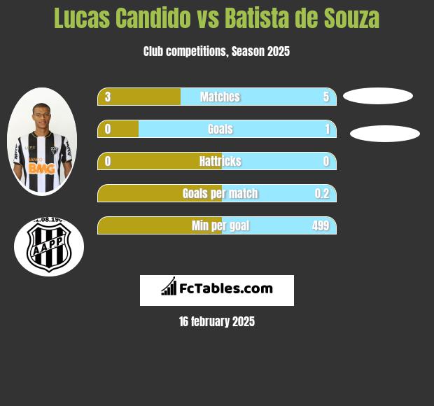 Lucas Candido vs Batista de Souza h2h player stats