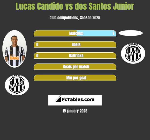 Lucas Candido vs dos Santos Junior h2h player stats