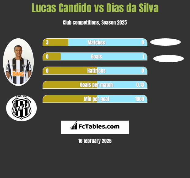 Lucas Candido vs Dias da Silva h2h player stats