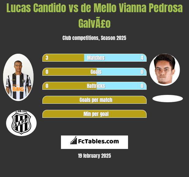 Lucas Candido vs de Mello Vianna Pedrosa GalvÃ£o h2h player stats