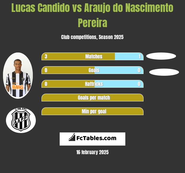 Lucas Candido vs Araujo do Nascimento Pereira h2h player stats