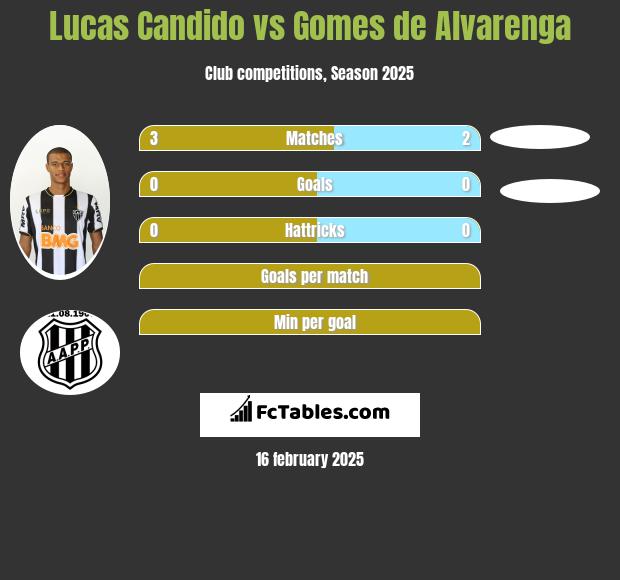 Lucas Candido vs Gomes de Alvarenga h2h player stats