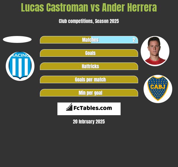 Lucas Castroman vs Ander Herrera h2h player stats