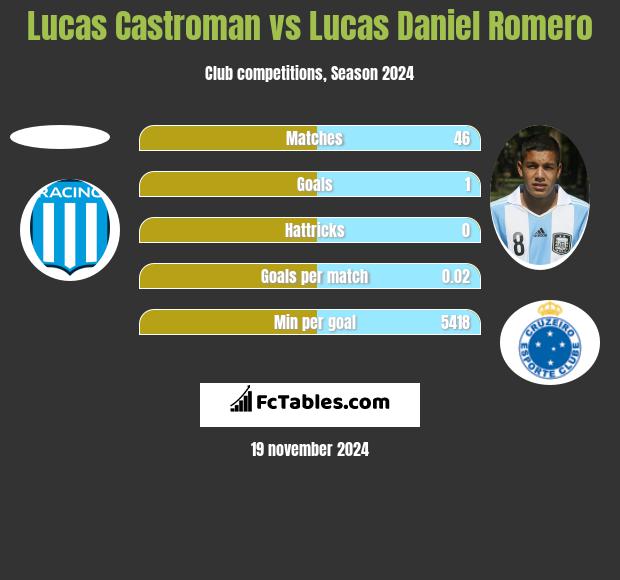 Lucas Castroman vs Lucas Daniel Romero h2h player stats