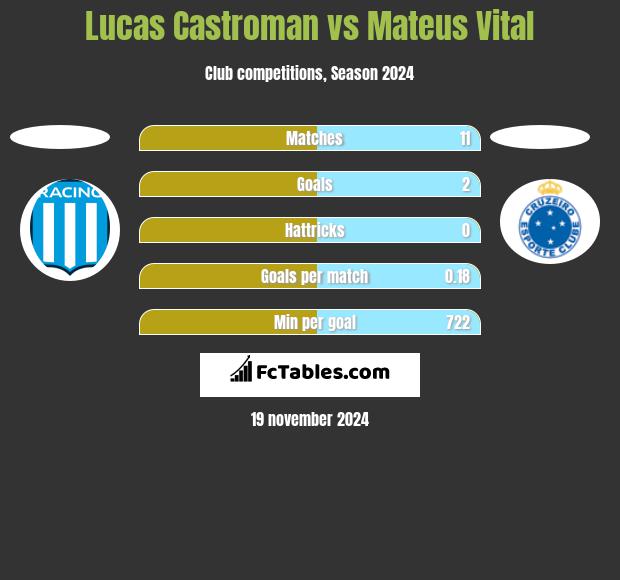 Lucas Castroman vs Mateus Vital h2h player stats