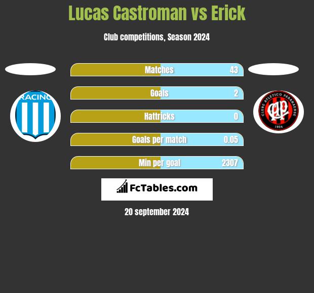 Lucas Castroman vs Erick h2h player stats