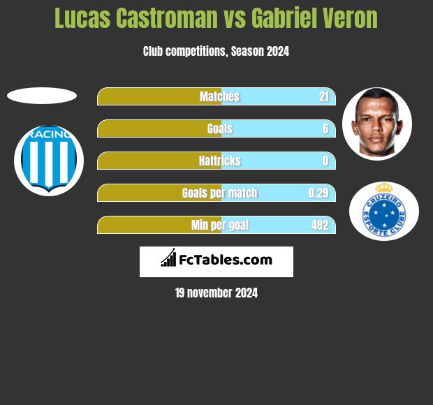 Lucas Castroman vs Gabriel Veron h2h player stats