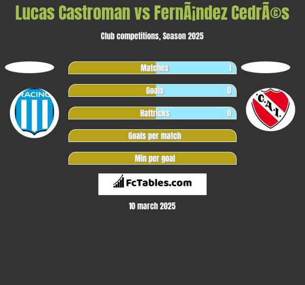 Lucas Castroman vs FernÃ¡ndez CedrÃ©s h2h player stats