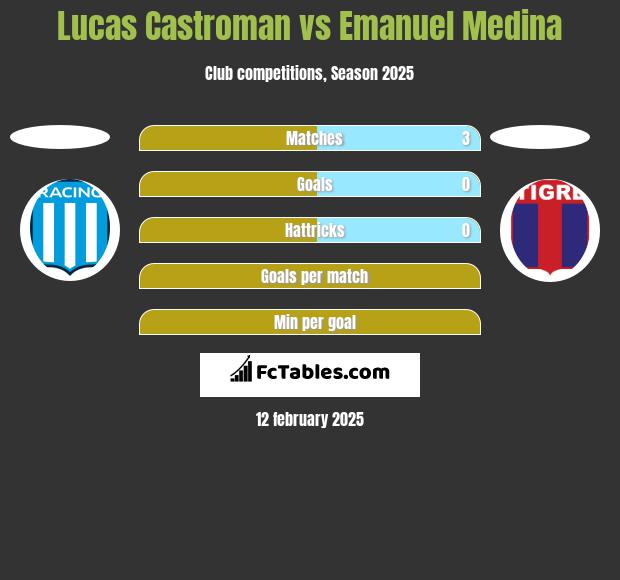 Lucas Castroman vs Emanuel Medina h2h player stats