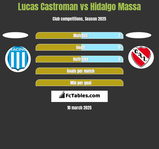 Lucas Castroman vs Hidalgo Massa h2h player stats