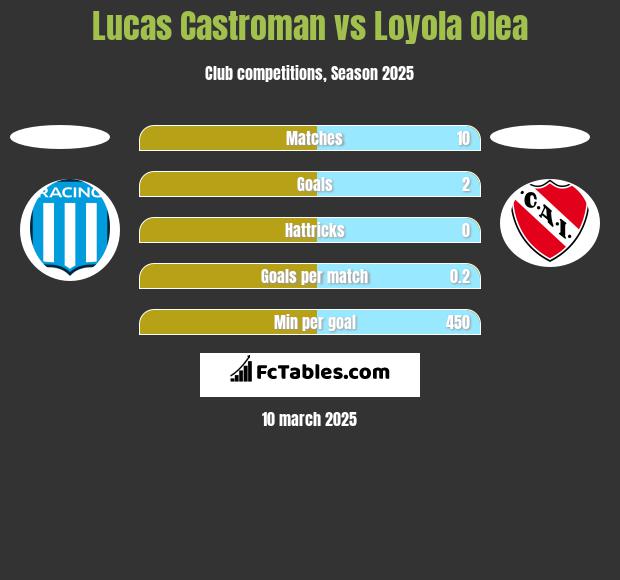 Lucas Castroman vs Loyola Olea h2h player stats