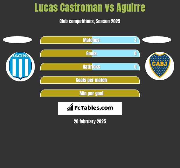 Lucas Castroman vs Aguirre h2h player stats