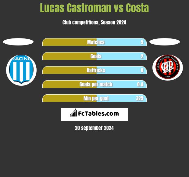 Lucas Castroman vs Costa h2h player stats