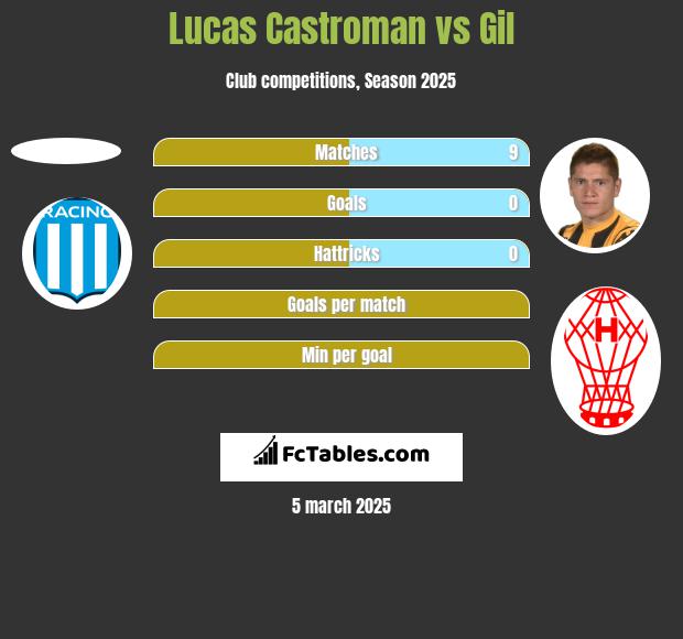 Lucas Castroman vs Gil h2h player stats