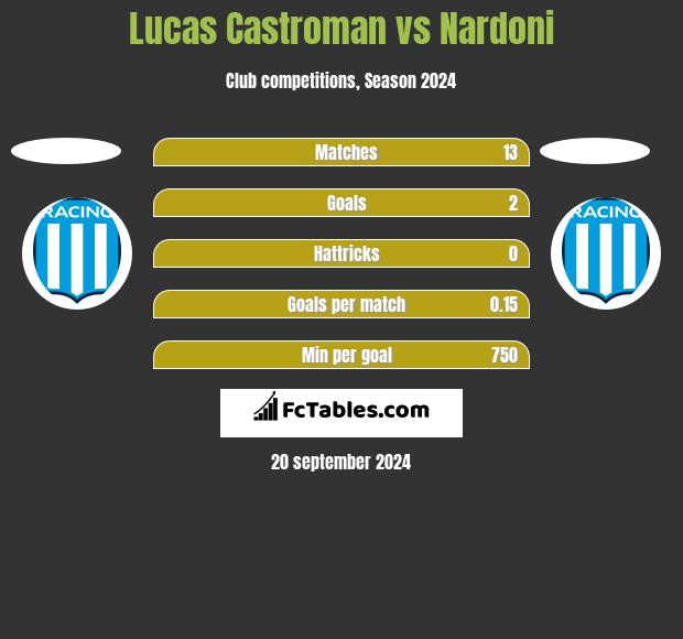 Lucas Castroman vs Nardoni h2h player stats