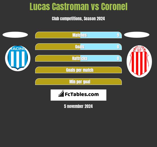 Lucas Castroman vs Coronel h2h player stats