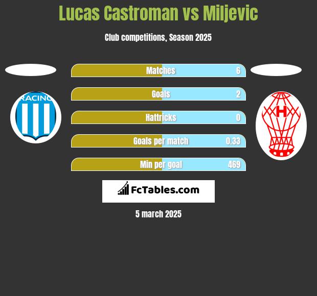 Lucas Castroman vs Miljevic h2h player stats