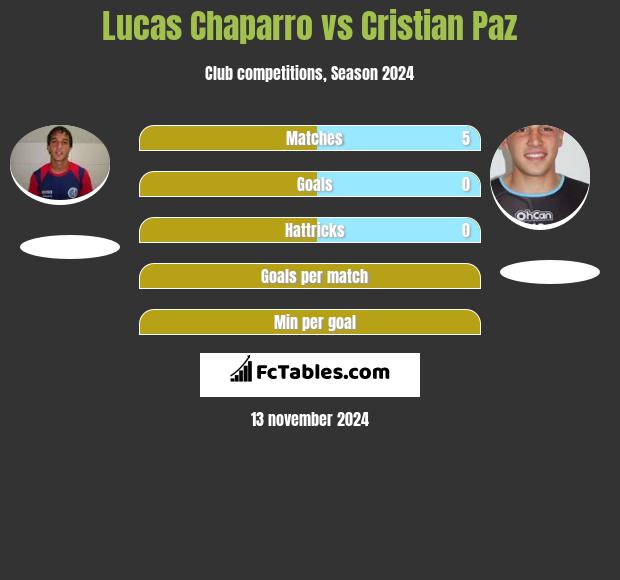 Lucas Chaparro vs Cristian Paz h2h player stats