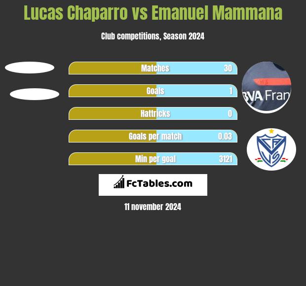 Lucas Chaparro vs Emanuel Mammana h2h player stats