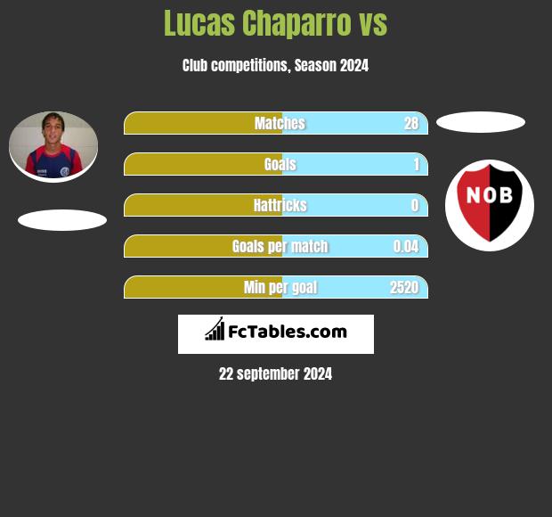 Lucas Chaparro vs  h2h player stats