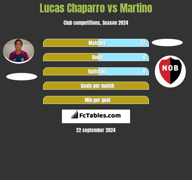 Lucas Chaparro vs Martino h2h player stats