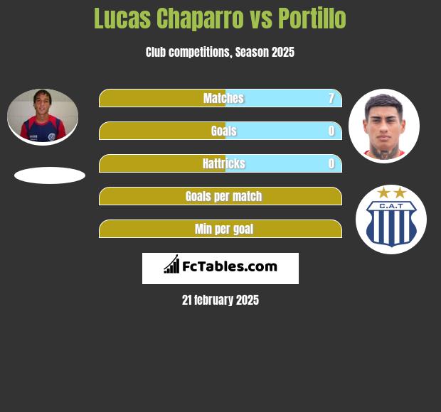 Lucas Chaparro vs Portillo h2h player stats