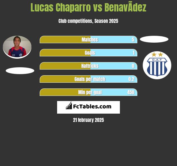 Lucas Chaparro vs BenavÃ­dez h2h player stats