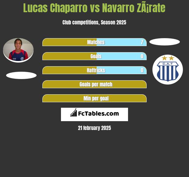 Lucas Chaparro vs Navarro ZÃ¡rate h2h player stats