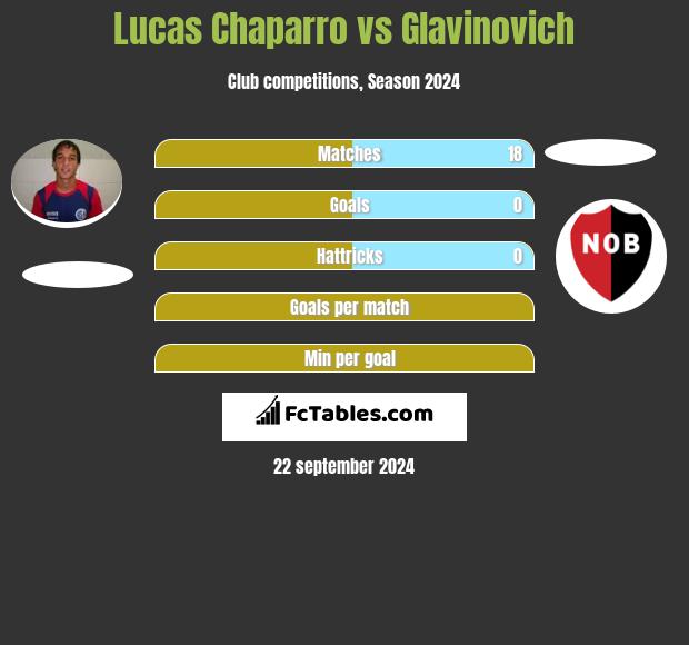 Lucas Chaparro vs Glavinovich h2h player stats